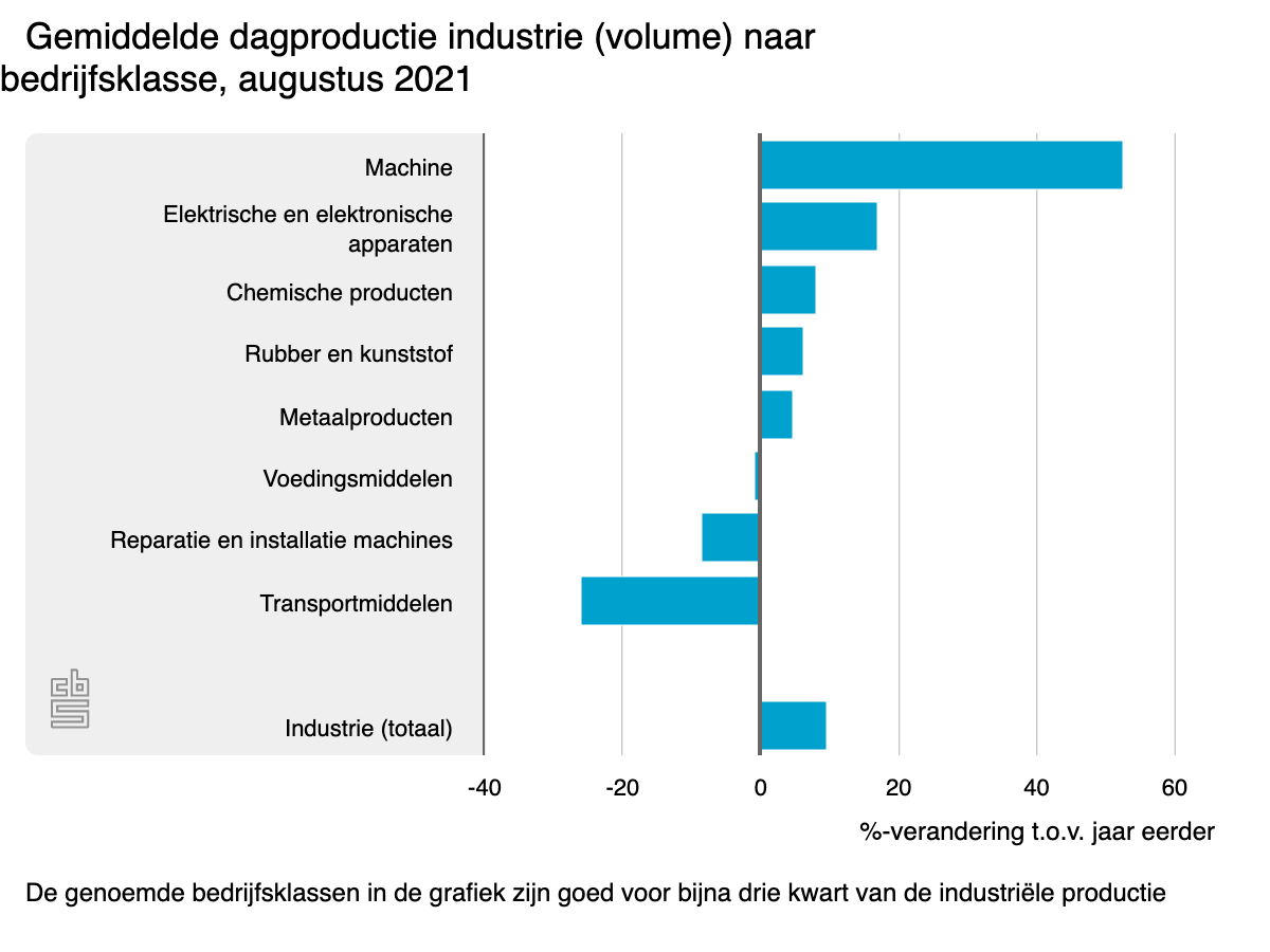 gemiddelde dagproductie