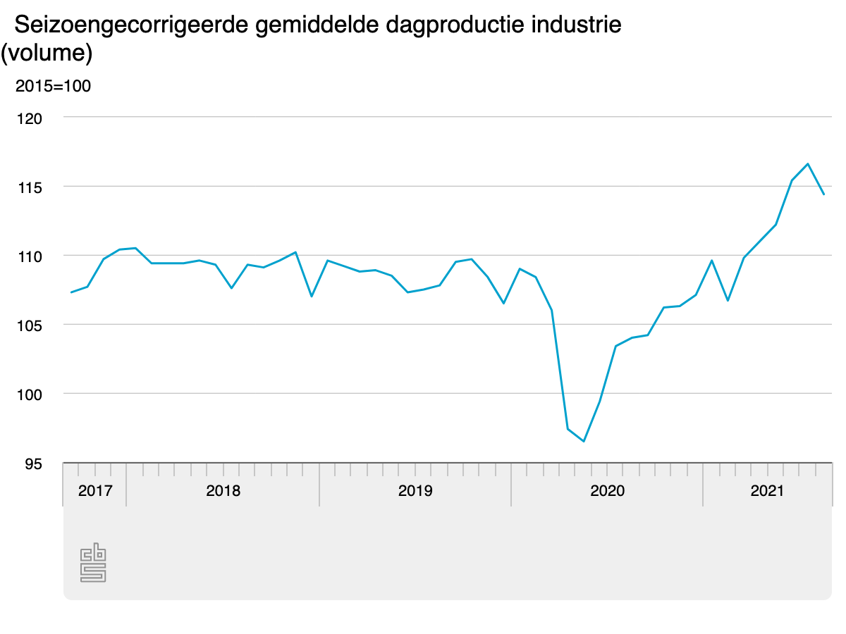 seizoengecorrigeerde gemiddelde