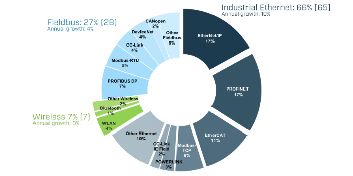 Industriële netwerkmarkt