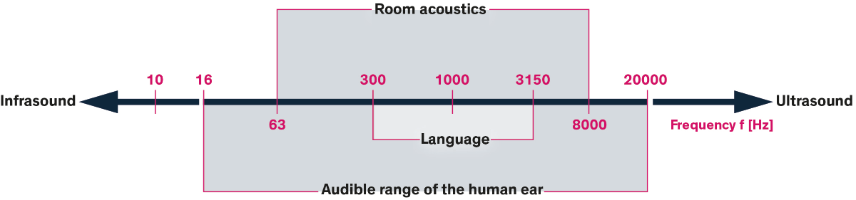 Hoorbaar frequentiebereik van het menselijk oor