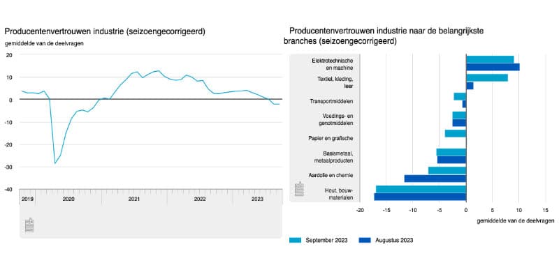 Producenten vertrouwen industrie