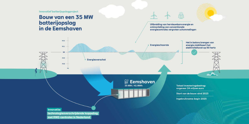 RWE Eemshaven