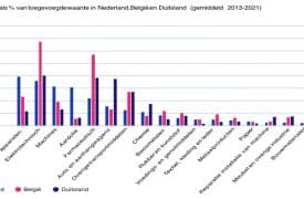 Internationale Concurrentiepositie