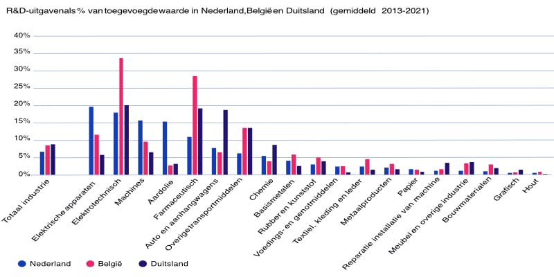 Internationale Concurrentiepositie