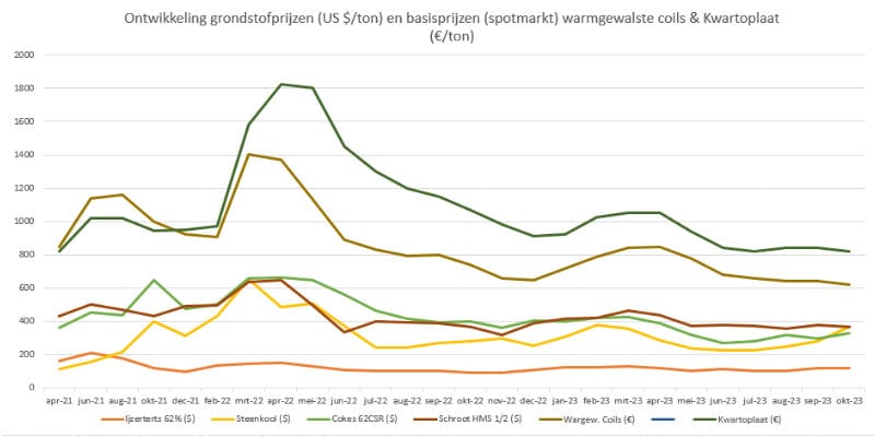 Staalprijzen