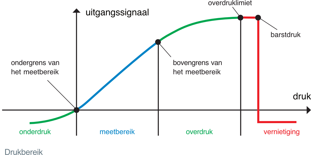 Druksensor drukbereik