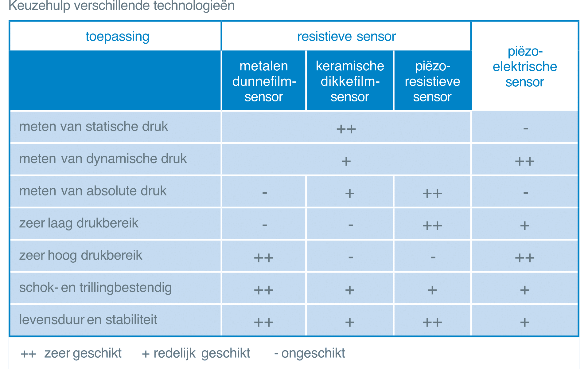 Keuzehulp druksensor