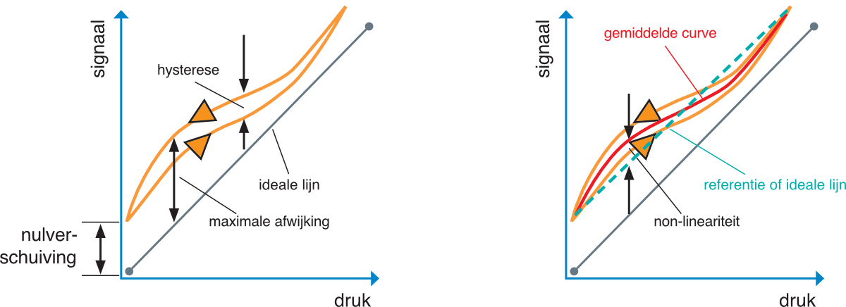 Non-lineariteit druksensor