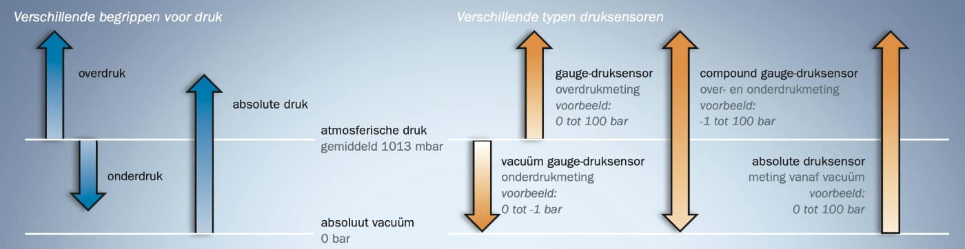 Verschillende begrippen voor druksensor