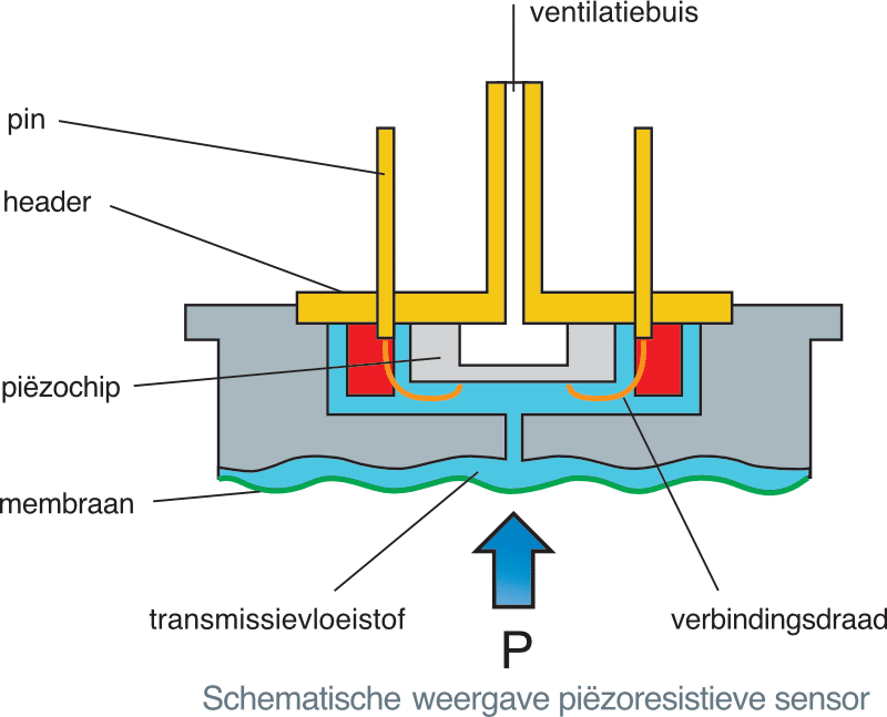 Piëzoresistieve druksensor